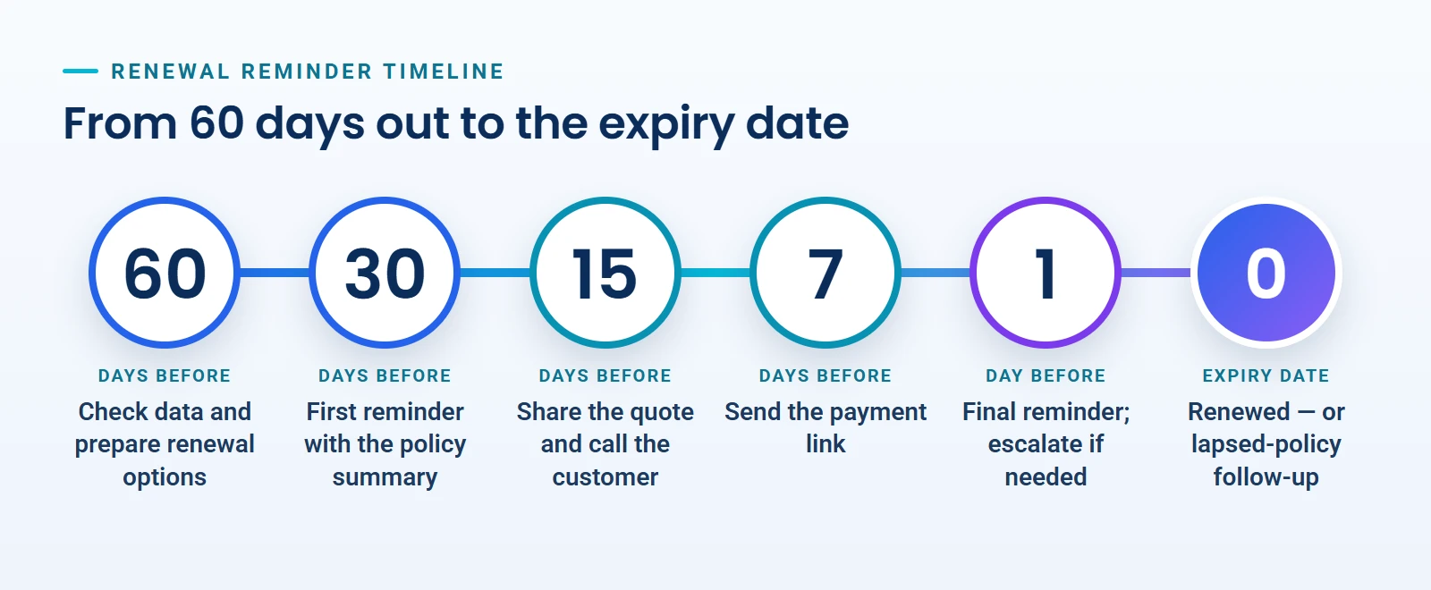 Renewal reminder timeline: prepare 60 days before expiry, first reminder at 30 days, quote and call at 15 days, payment link at 7 days, final reminder one day before, then renewal or lapsed-policy follow-up